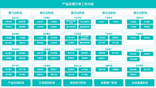 產(chǎn)品啟動階段，供（配）電業(yè)務(wù)產(chǎn)品經(jīng)理應(yīng)完成的關(guān)鍵工作